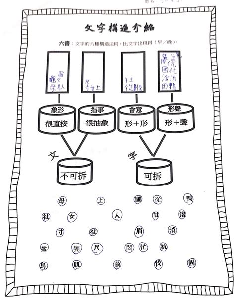 眉 造字法則|六書(漢字造字方法):詞語信息,概念,歷史,運用,基本釋義…